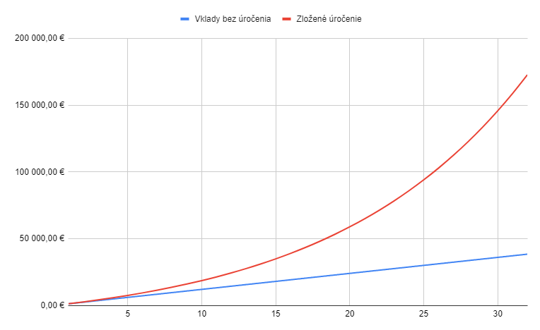 Príklad zloženého úročenia na grafe